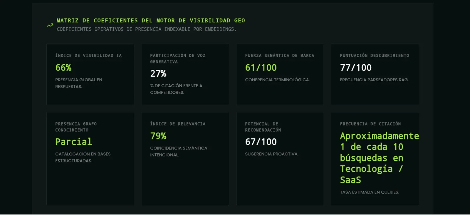 Matriz de coeficientes GEO para análisis de citabilidad por embeddings
